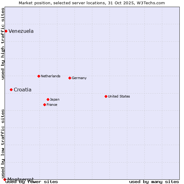 Market position of Croatia vs. Venezuela vs. Montserrat