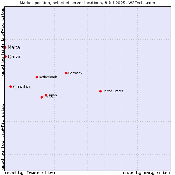 Market position of Croatia vs. Qatar vs. Malta