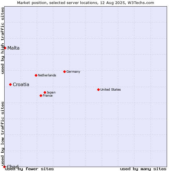 Market position of Croatia vs. Malta vs. Chad