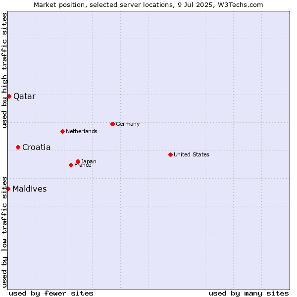 Market position of Croatia vs. Qatar vs. Maldives
