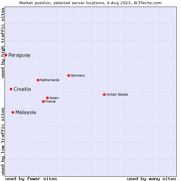 Market position of Malaysia vs. Croatia vs. Paraguay