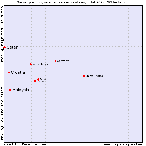 Market position of Malaysia vs. Croatia vs. Qatar