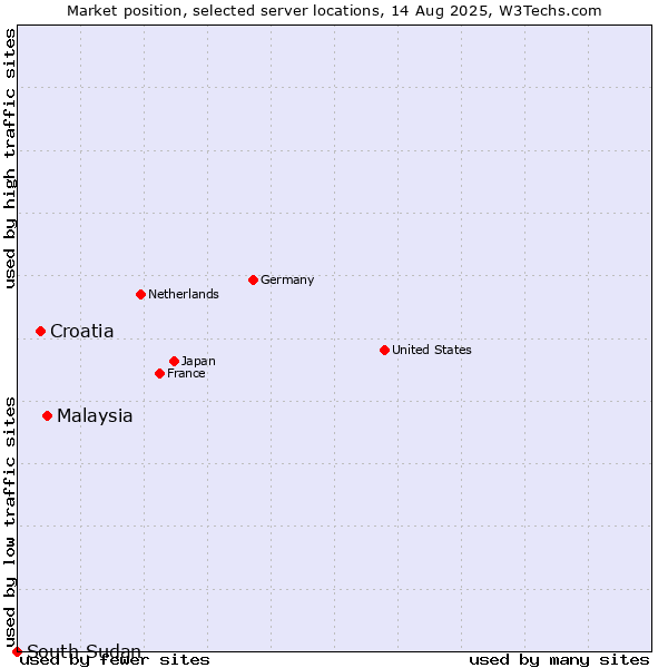 Market position of Malaysia vs. Croatia vs. South Sudan