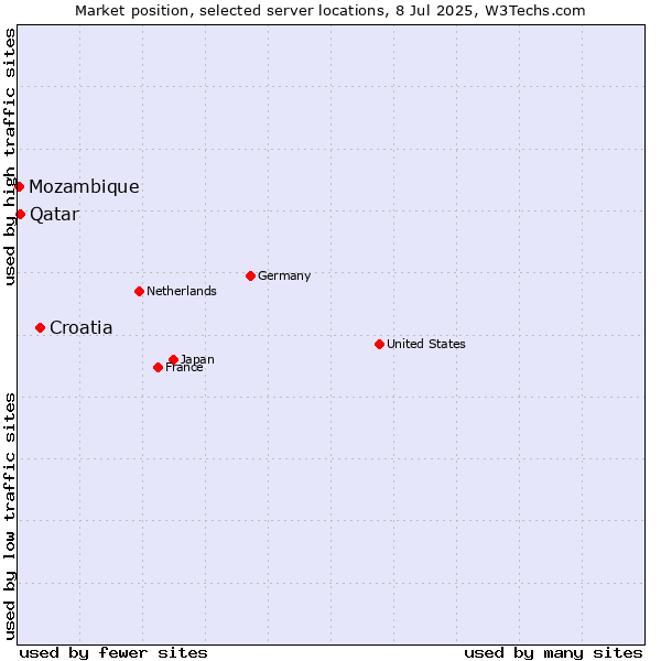 Market position of Croatia vs. Qatar vs. Mozambique
