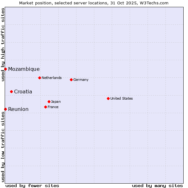 Market position of Croatia vs. Reunion vs. Mozambique