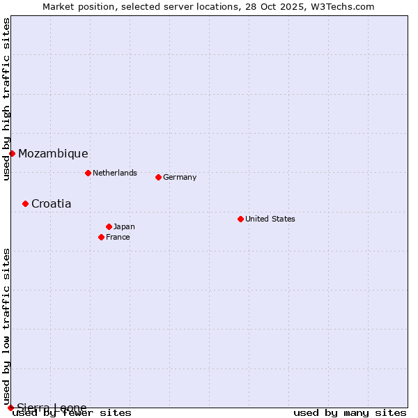 Market position of Croatia vs. Mozambique vs. Sierra Leone