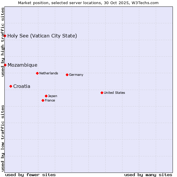 Market position of Croatia vs. Mozambique vs. Holy See (Vatican City State)