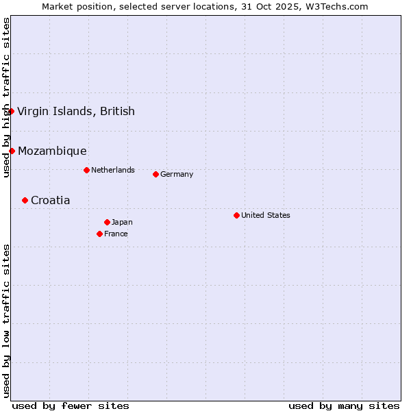 Market position of Croatia vs. Mozambique vs. Virgin Islands, British