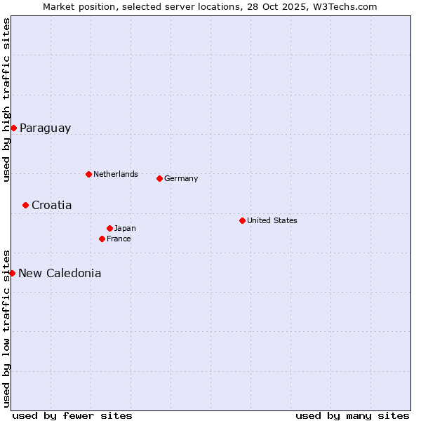 Market position of Croatia vs. Paraguay vs. New Caledonia