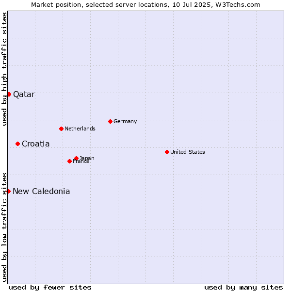 Market position of Croatia vs. Qatar vs. New Caledonia