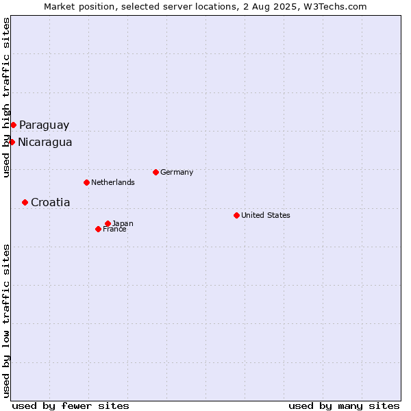 Market position of Croatia vs. Paraguay vs. Nicaragua