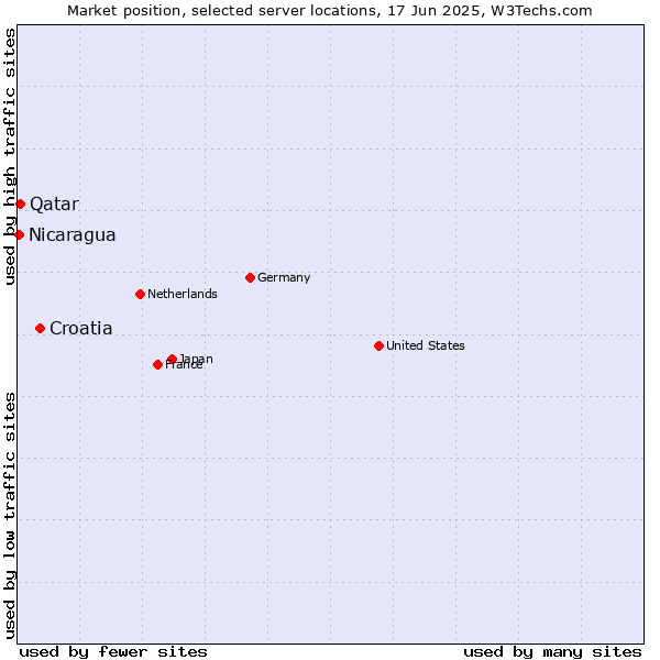Market position of Croatia vs. Qatar vs. Nicaragua