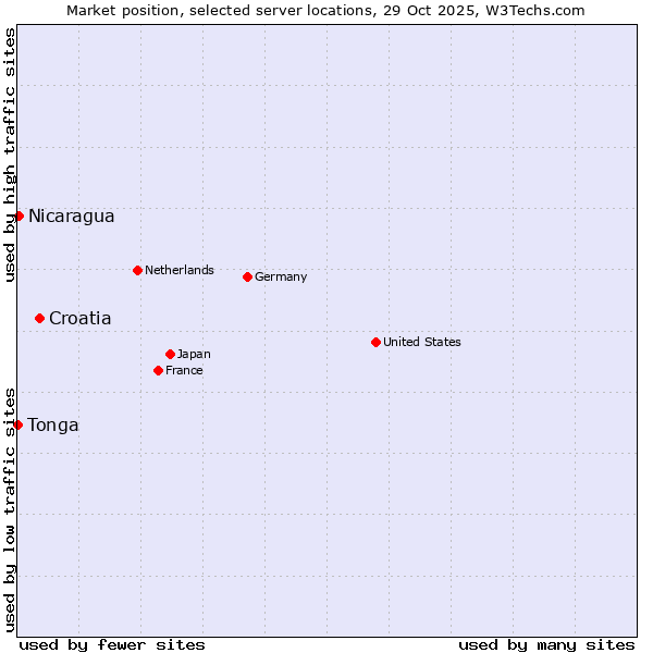 Market position of Croatia vs. Nicaragua vs. Tonga