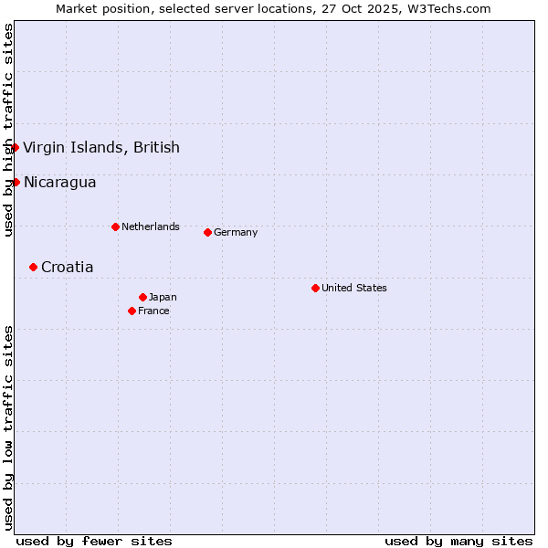 Market position of Croatia vs. Nicaragua vs. Virgin Islands, British