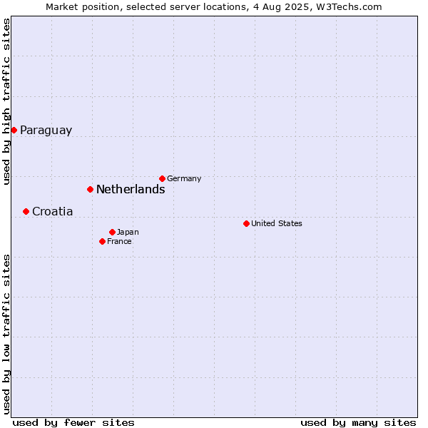Market position of Netherlands vs. Croatia vs. Paraguay