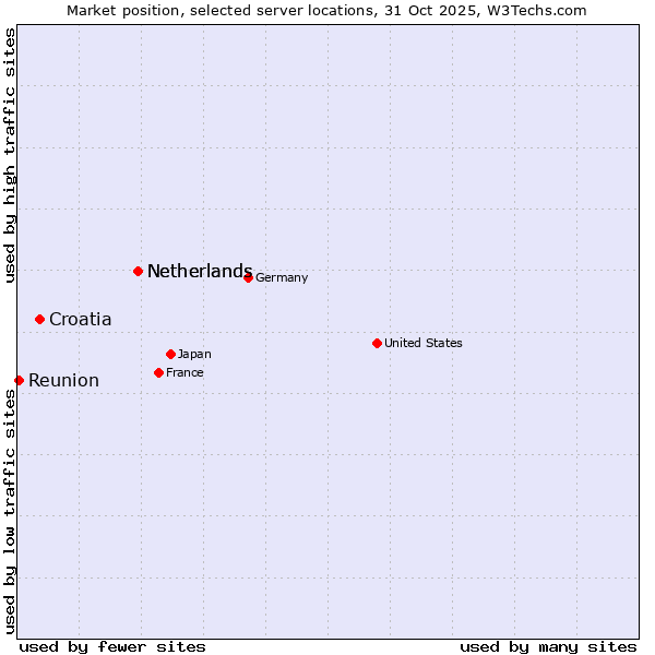 Market position of Netherlands vs. Croatia vs. Reunion