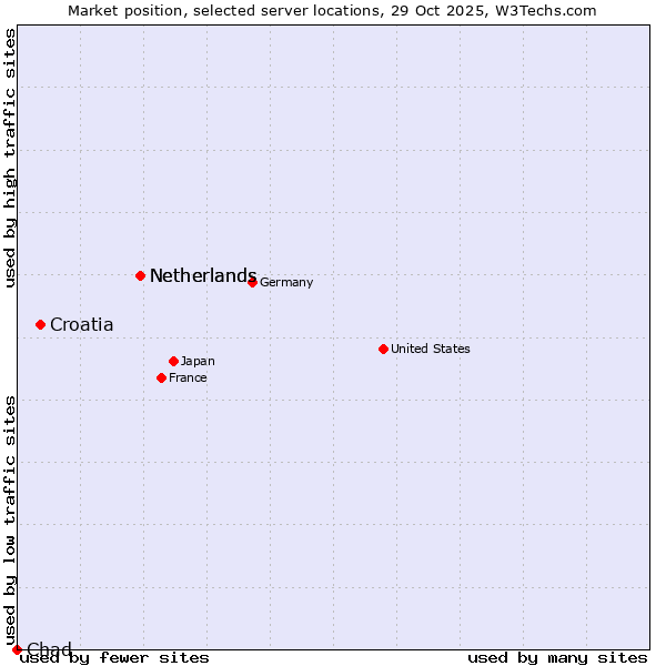 Market position of Netherlands vs. Croatia vs. Chad