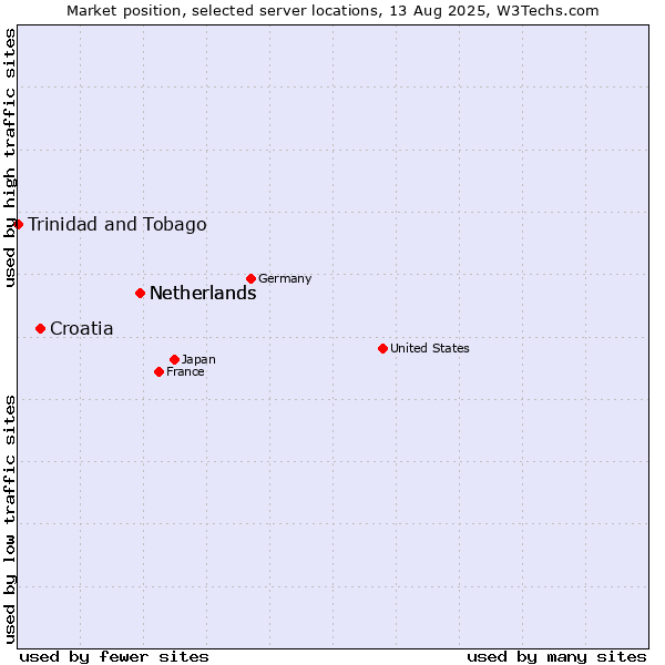Market position of Netherlands vs. Croatia vs. Trinidad and Tobago