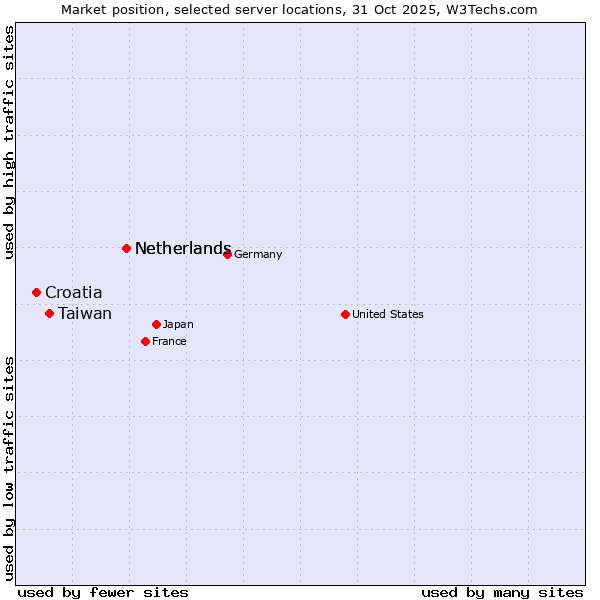 Market position of Netherlands vs. Taiwan vs. Croatia