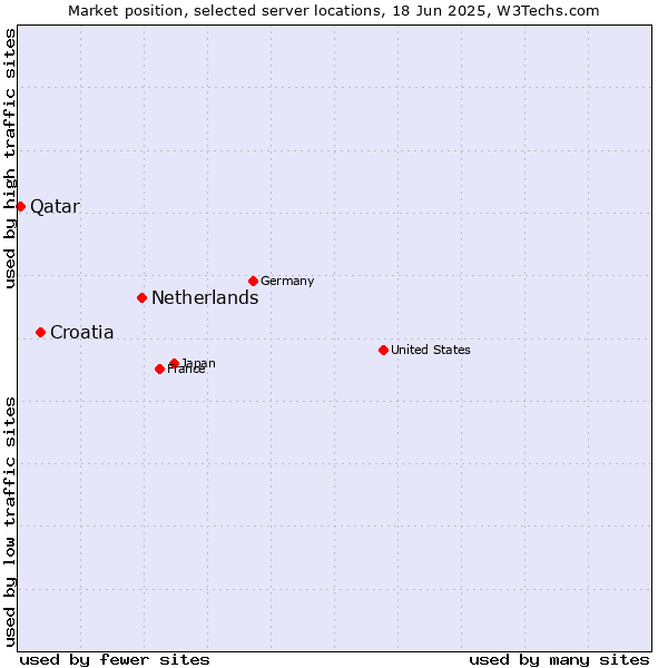 Market position of Netherlands and territories vs. Croatia vs. Qatar