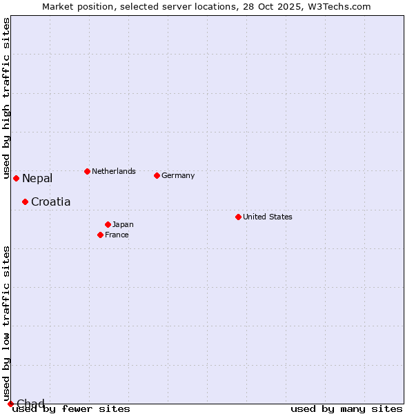 Market position of Croatia vs. Nepal vs. Chad