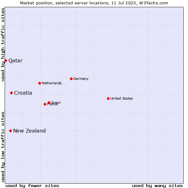 Market position of Croatia vs. New Zealand and territories vs. Qatar