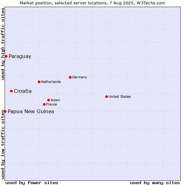 Market position of Croatia vs. Paraguay vs. Papua New Guinea