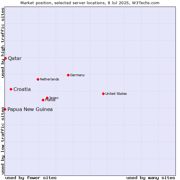 Market position of Croatia vs. Qatar vs. Papua New Guinea