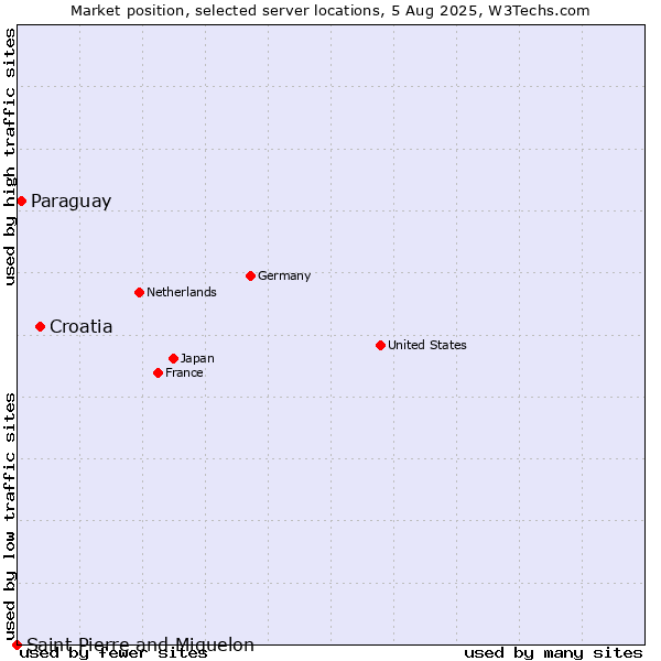 Market position of Croatia vs. Paraguay vs. Saint Pierre and Miquelon
