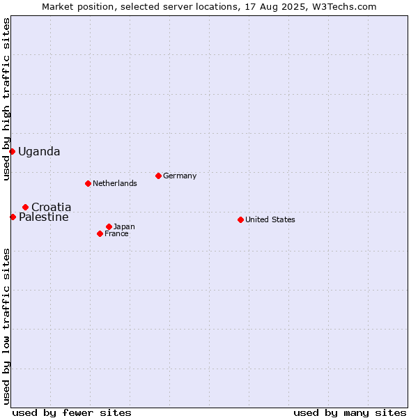 Market position of Croatia vs. Palestine vs. Uganda