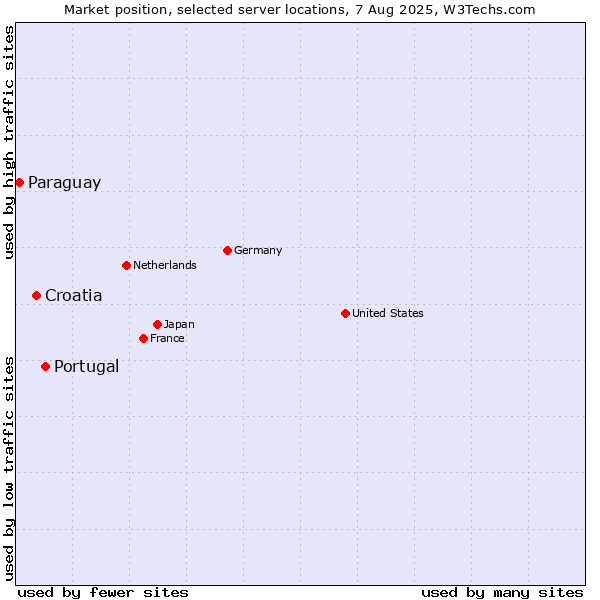Market position of Portugal vs. Croatia vs. Paraguay