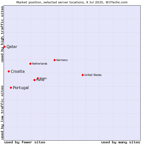 Market position of Portugal vs. Croatia vs. Qatar