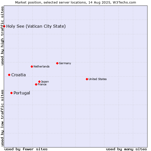 Market position of Portugal vs. Croatia vs. Holy See (Vatican City State)