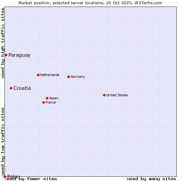 Market position of Croatia vs. Paraguay vs. Palau