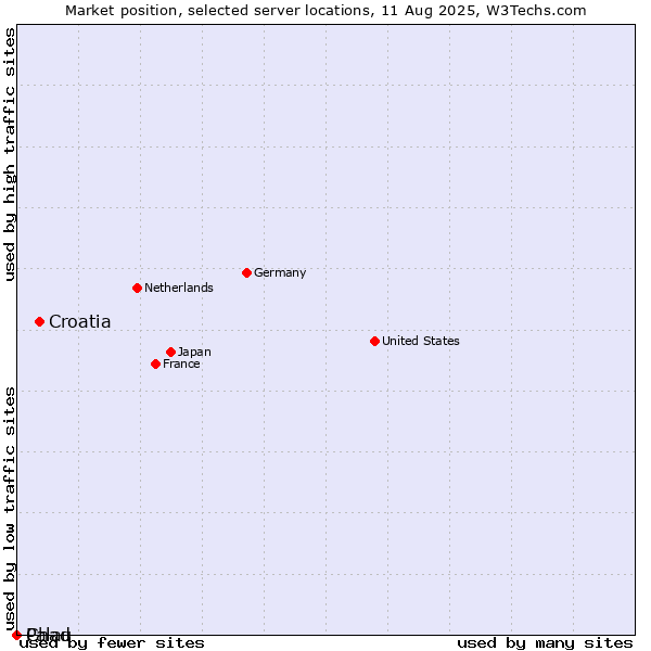 Market position of Croatia vs. Palau vs. Chad