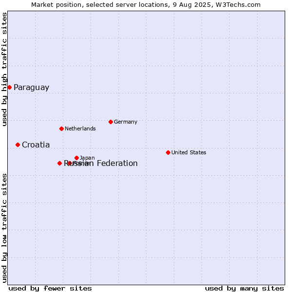 Market position of Russian Federation vs. Croatia vs. Paraguay