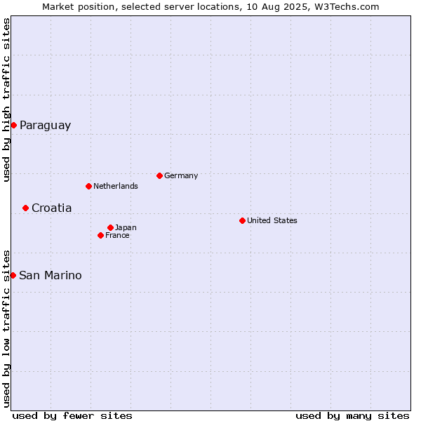 Market position of Croatia vs. Paraguay vs. San Marino