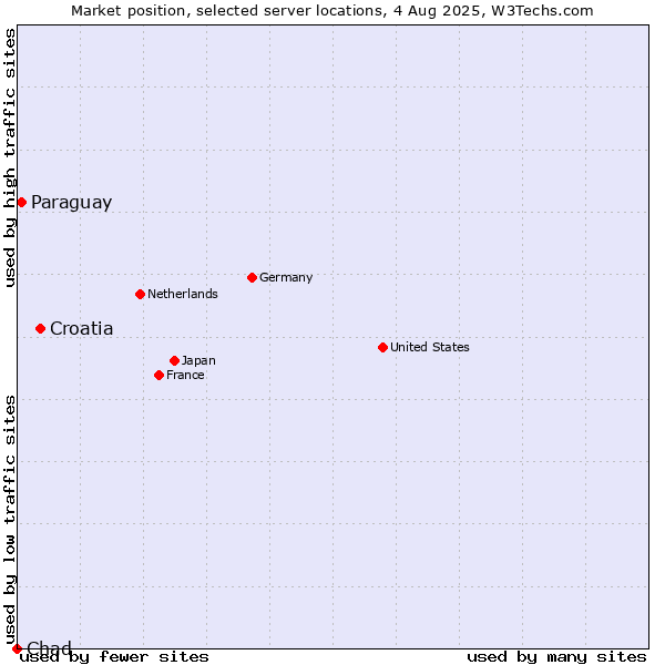 Market position of Croatia vs. Paraguay vs. Chad