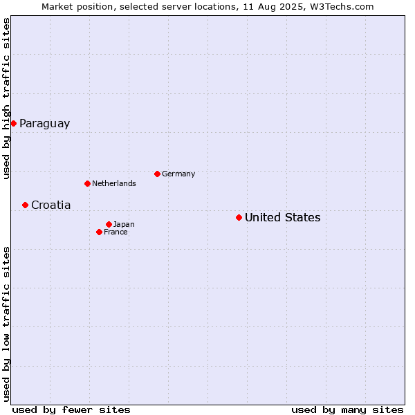 Market position of United States vs. Croatia vs. Paraguay
