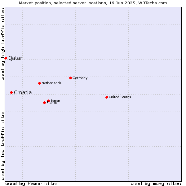 Market position of Croatia vs. Qatar