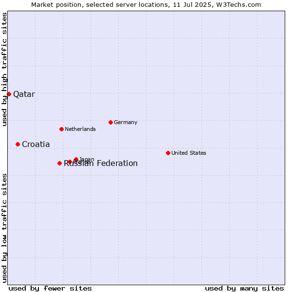 Market position of Russian Federation vs. Croatia vs. Qatar