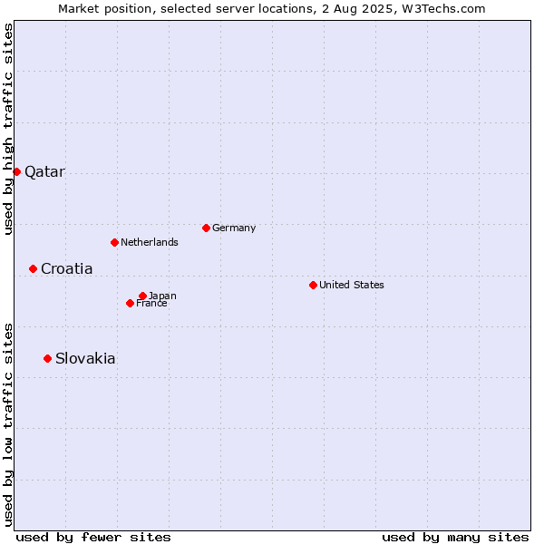 Market position of Slovakia vs. Croatia vs. Qatar