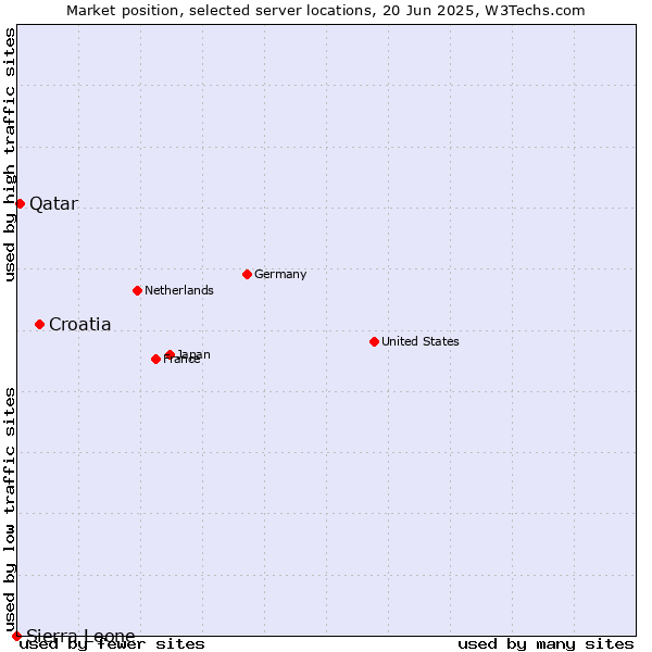 Market position of Croatia vs. Qatar vs. Sierra Leone