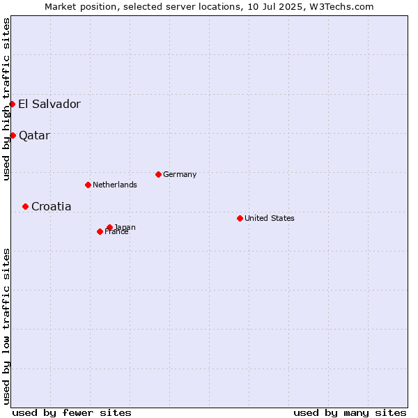 Market position of Croatia vs. Qatar vs. El Salvador