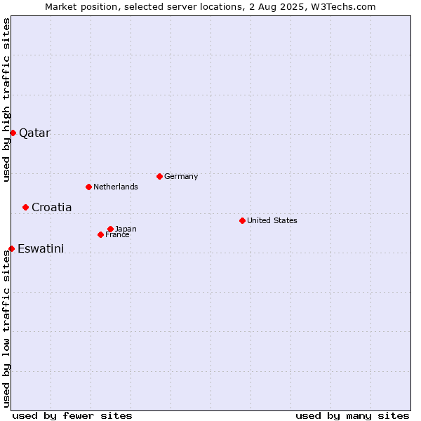 Market position of Croatia vs. Qatar vs. Eswatini