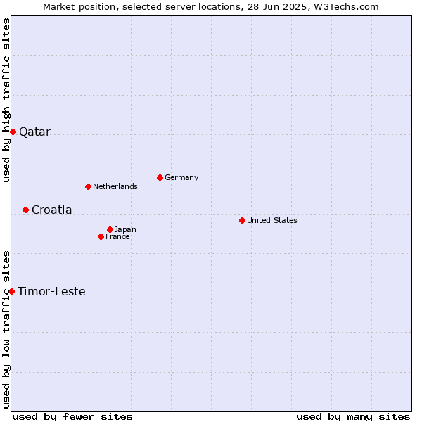 Market position of Croatia vs. Qatar vs. Timor-Leste