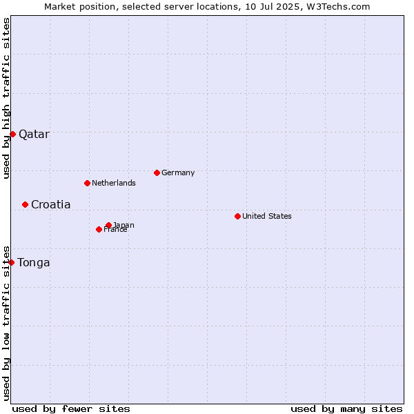 Market position of Croatia vs. Qatar vs. Tonga