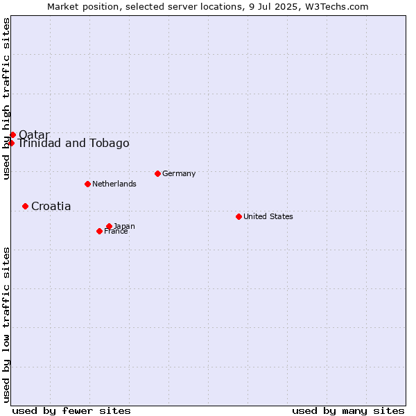 Market position of Croatia vs. Qatar vs. Trinidad and Tobago