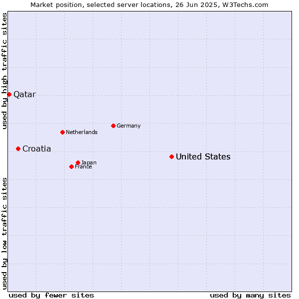 Market position of United States vs. Croatia vs. Qatar
