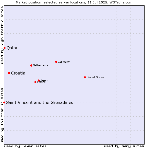 Market position of Croatia vs. Qatar vs. Saint Vincent and the Grenadines